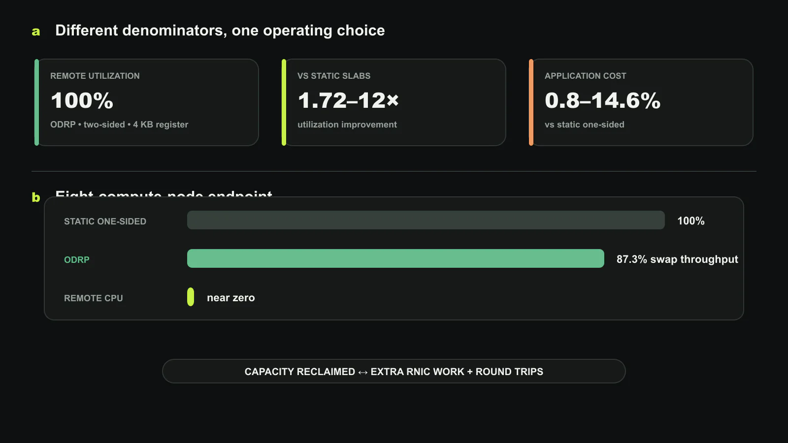 ODRP’s evaluated trade. Page-granular ODRP reaches 100% remote-memory utilization and uses essentially no memory-node CPU. Static one-sided RDMA is the performance reference but strands capacity; two-sided and per-page registration recover capacity while consuming remote CPU. ODRP’s measured application overhead is 0.8% to 14.6%, and its utilization gain over static allocation is 1.72× to 12×. Original figure created for this article.
