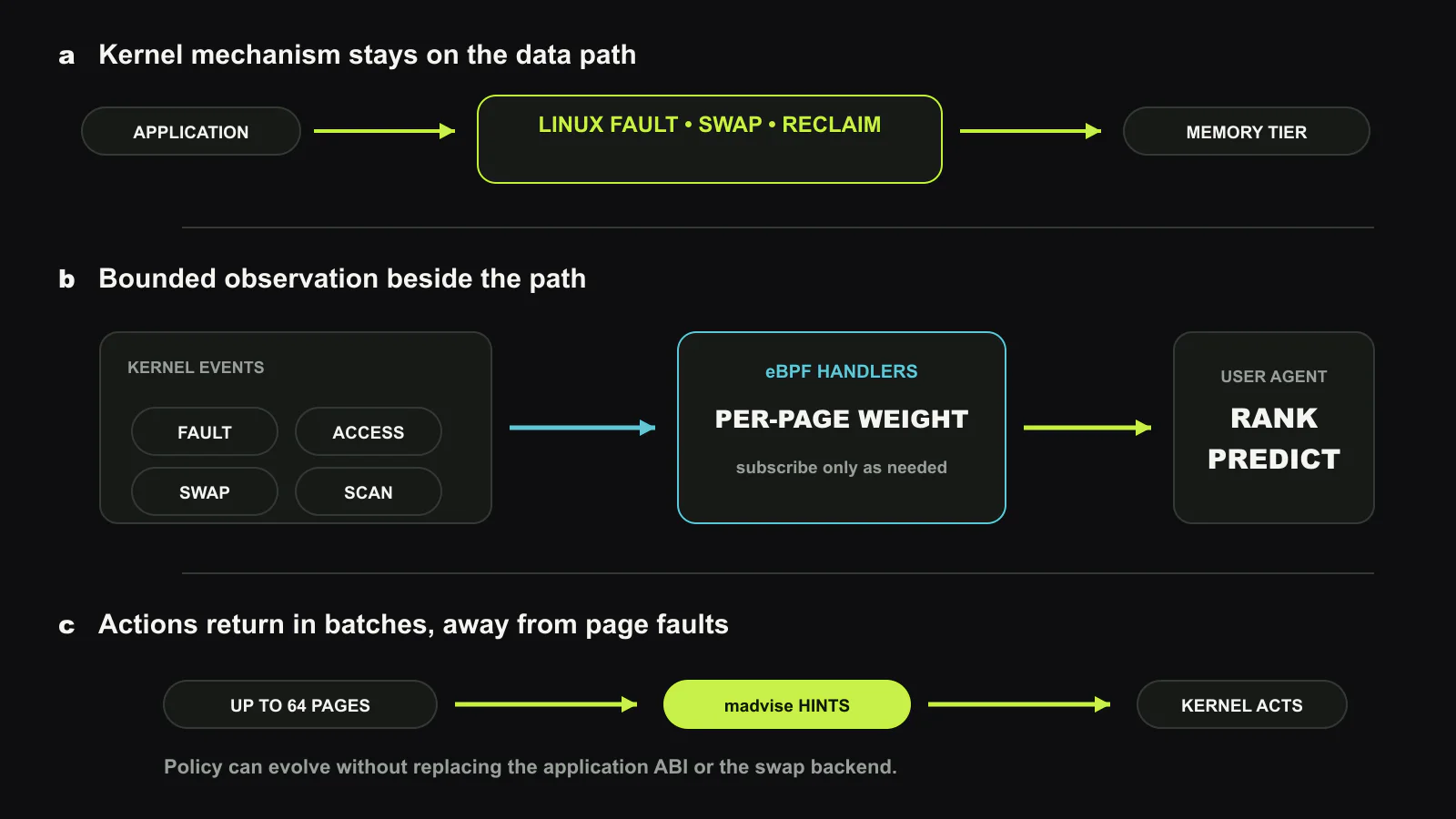 PageFlex places a policy boundary beside the Linux paging mechanism. Kernel page events invoke verified eBPF handlers that update small per-page weights. A user-space agent ranks or predicts pages away from the fault path and returns batched madvise hints. Linux continues to execute reclaim, swap, and refault with the existing backend and unchanged application ABI. Original figure created for this article.