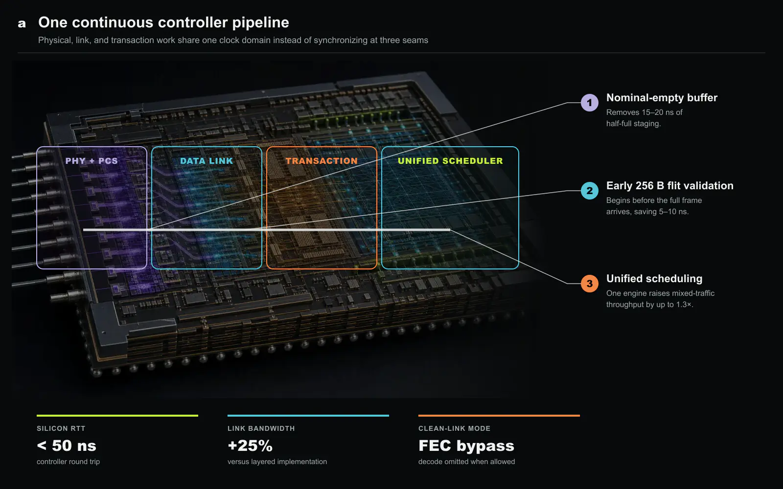 PCIe 유래 컨트롤러가 시간을 쓰는 곳. 물리 계층, 데이터 링크, 트랜잭션, 통합 스케줄러가 하나의 연속된 하드웨어 파이프라인에서 동작합니다. nominal-empty 엘라스틱 버퍼가 15~20 ns, 플릿 조기 검증이 5~10 ns를 줄이고, 통합 스케줄링은 혼합 트래픽 처리량을 최대 1.3× 높이며, 깨끗한 링크에서는 FEC 우회가 작동합니다. 실측한 컨트롤러 왕복 지연은 50 ns 미만입니다. 이 글을 위해 새로 만든 도판.