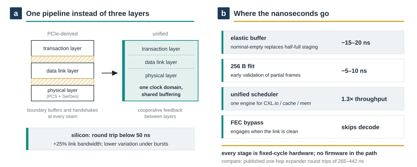 Where a PCIe-derived controller spends its time. a, A conventional controller synchronizes three separately buffered layers at every boundary, while the unified design runs the physical, link and transaction layers in one clock domain with shared buffering, reaching a sub-50 ns round trip. b, The itemized savings: a nominal-empty elastic buffer recovers 15 to 20 ns, early flit validation 5 to 10 ns, unified scheduling up to 1.3× throughput, and an FEC bypass engages on clean links. Original figure created for this article.