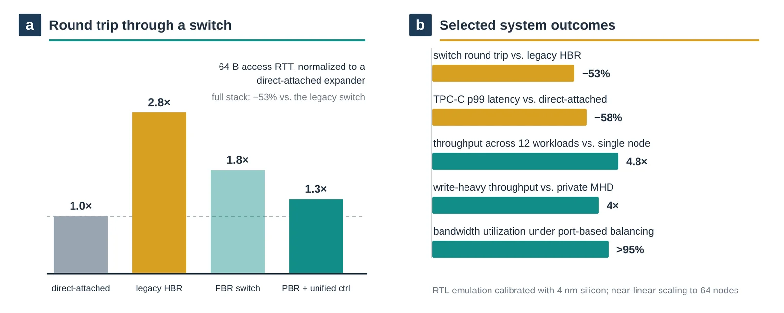 Measured and emulated outcomes. a, Round-trip latency through a switch, normalized to a direct-attached expander: the legacy HBR path costs 2.8×, the PBR switch alone recovers about 35%, and the full stack cuts the total by 53%. b, Selected system results: 4.8× twelve-workload throughput versus a single node, 58% lower TPC-C p99 latency, above 95% bandwidth utilization under write-heavy balancing, 4× the throughput of a private MHD, and near-linear scaling to 64 nodes. Original figure created for this article.