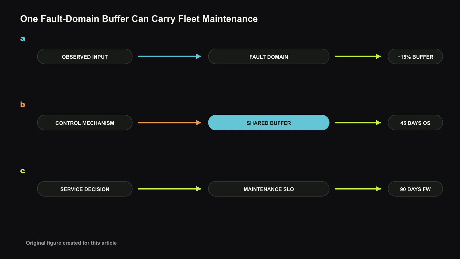 논문의 시스템 경로를 FAULT DOMAIN, SHARED BUFFER, MAINTENANCE SLO의 세 단계로 다시 구성했습니다. 관측 입력, 제어 메커니즘, 서비스 결정을 분리하고 보고 수치와 편집 판단을 구분한 자체 도판입니다. 이 글을 위해 새로 만든 도판입니다.