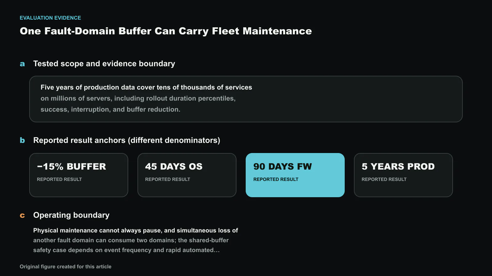 PIMS: Fleet-Wide Datacenter Maintenance with Minimal Capacity Buffer and Predictable Latency (Operational Systems)의 평가 근거를 시험 범위, 서로 다른 분모의 결과 지표, 적용 한계로 나눴습니다. 도판에 표시한 보고값은 −15% BUFFER, 45 DAYS OS, 90 DAYS FW, 5 YEARS PROD, 15%이며 한 개의 합산 개선폭으로 해석하지 않습니다. 정확한 수치와 라벨은 코드로 합성했으며, 이 글을 위해 새로 만든 도판입니다.
