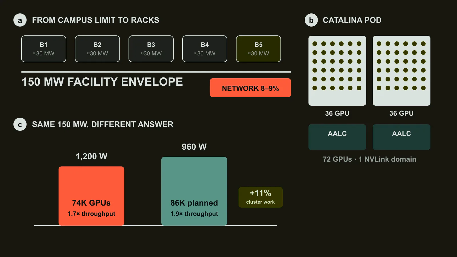 How a fixed 150 MW envelope becomes an 83,000-GPU cluster. a, Five buildings contribute about 30 MW each, while frontend and backend networking consume 8% to 9% of the total. b, A Catalina pod groups 72 GB200 GPUs across two compute racks and pairs them with two air-assisted liquid-cooling racks. c, Under a common facility ceiling, a 960 W design admits more accelerators and delivers about 11% more aggregate throughput than a 1,200 W design. Original figure created for this article.