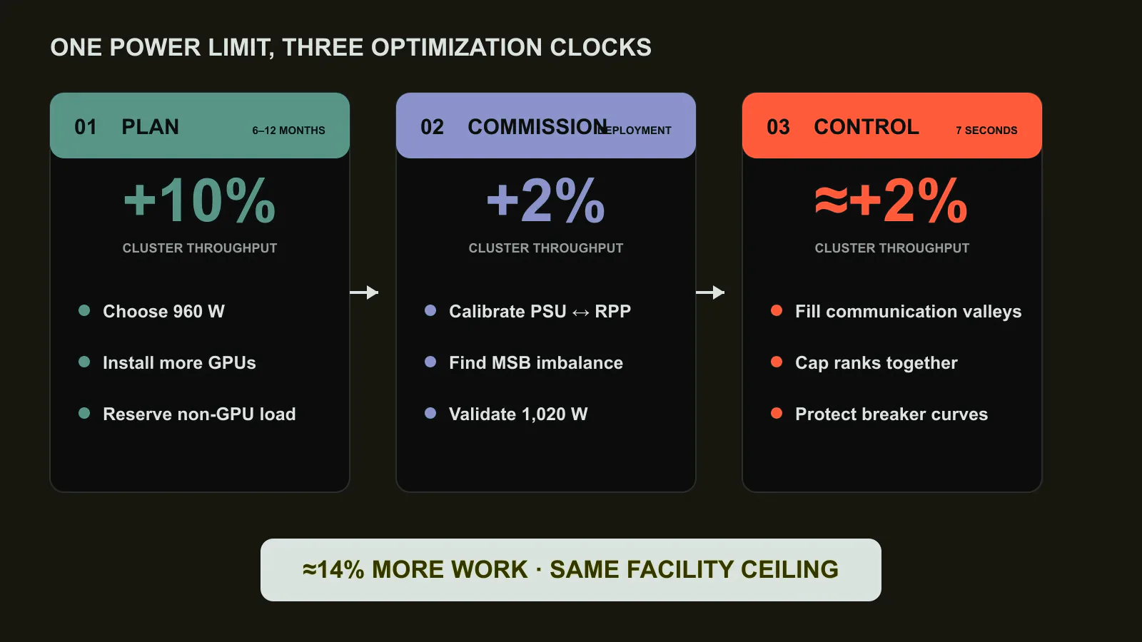 The three-stage throughput ledger. Planning chooses 960 W to increase installed GPU density and adds roughly 10% of cluster throughput over a 1,200 W plan. Commissioning calibrates rack telemetry against facility meters, identifies local bottlenecks and raises the setting to 1,020 W for about 2% more. At runtime, Power Smoother fills communication valleys and Dimmer coordinates seven-second power caps, adding approximately 2% while protecting jobs from stragglers. Original figure created for this article.