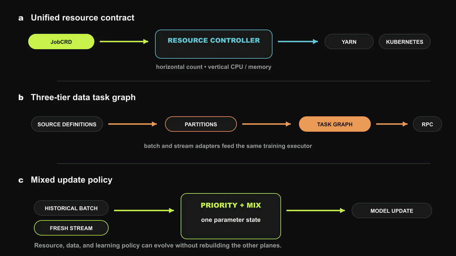 Primus places three contracts around recommendation training. A JobCRD maps executors onto YARN or Kubernetes and chooses horizontal or vertical scaling. A DataCRD expands batch and stream sources into a task graph consumed by data executors. A mixed trainer prioritizes fresh and historical samples before model updates, allowing resource, data, and learning policy to change independently. Original figure created for this article.