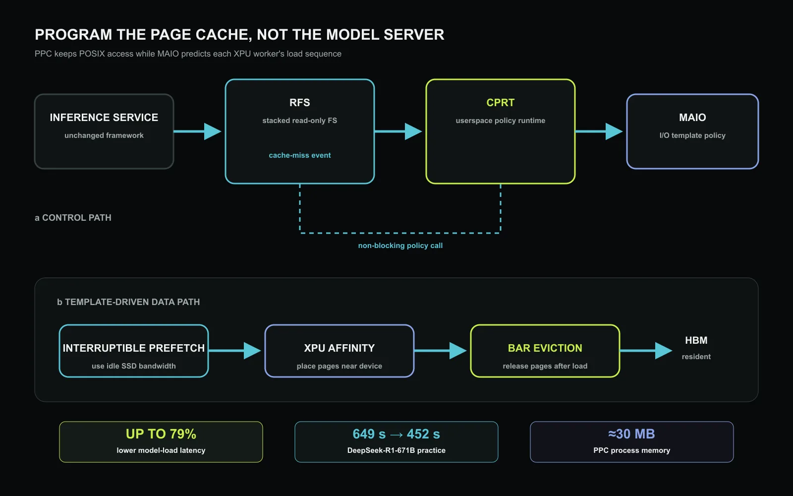 PPC preserves the application’s POSIX path but moves cache-policy decisions through a stacked routing filesystem to a userspace runtime. MAIO uses the service template for interruptible prefetch, XPU-affine NUMA placement, and burn-after-reading eviction. The three measurements below come from different experiments and should not be combined as one speedup. Original figure created for this article.