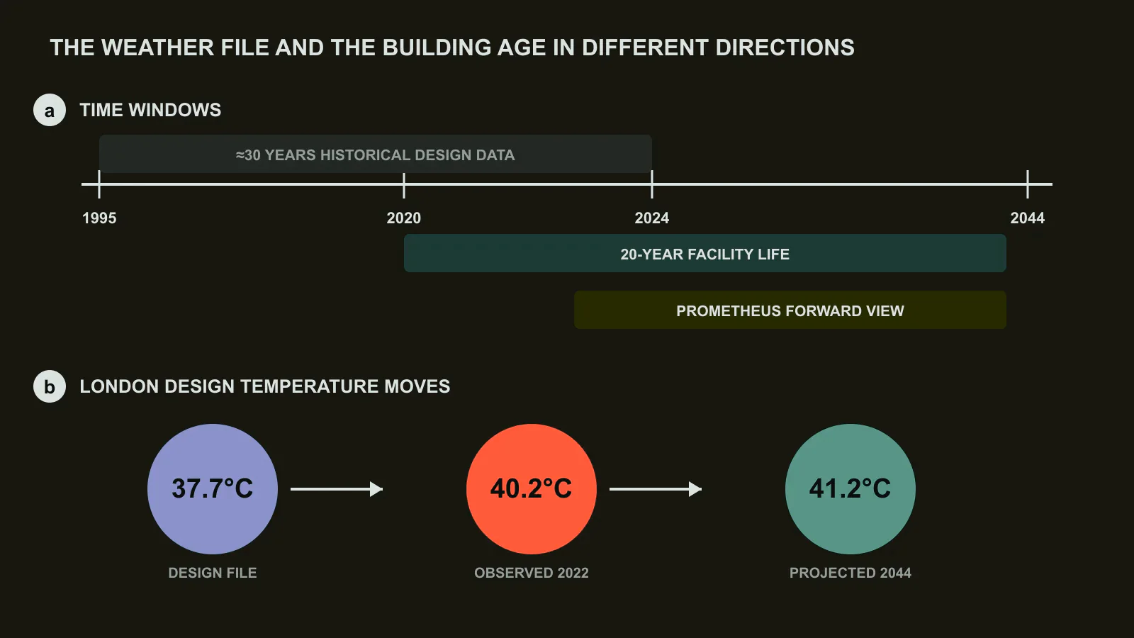 Why a historical weather file cannot price a 20-year facility. a, Conventional design looks backward across roughly 30 years, while the facility must survive the next 20. b, Prometheus joins 25 years of observations with CMIP6 projections and models both dry-bulb and wet-bulb limits. c, London moves from a 37.7°C design point to 40.2°C observed in 2022 and 41.2°C projected for 2044. Original figure created for this article.