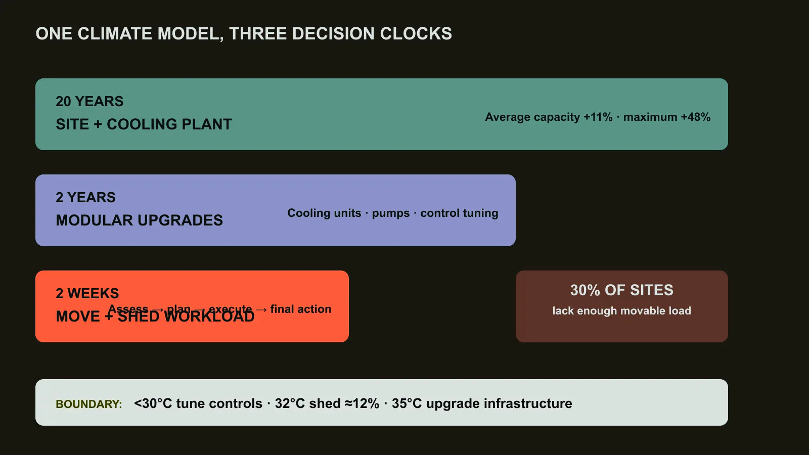 Prometheus turns one climate model into decisions on three clocks. The 20-year horizon sets site and cooling capacity; the two-year horizon schedules modular upgrades; the two-week horizon stages assessment, migration and shedding. Across 30 sites, the recommended capacity change averages 11% and reaches 48%, while 30% of sites lack sufficient movable load. Original figure created for this article.