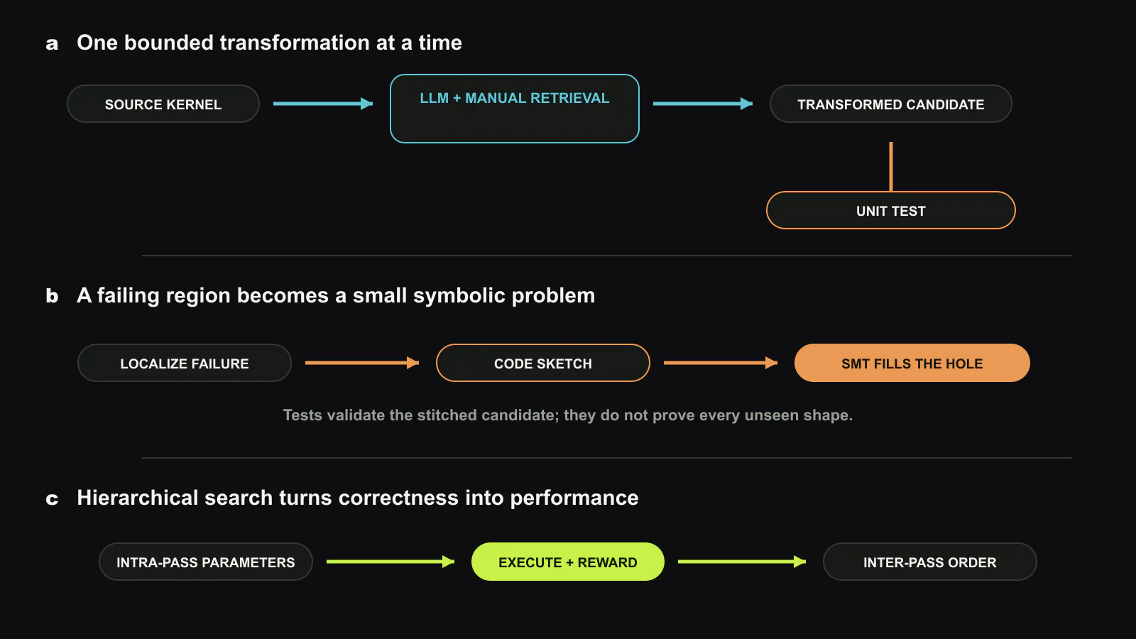 QiMeng-Xpiler는 LLM에 한 번에 하나의 bounded transformation을 맡깁니다. Programming-manual retrieval과 program annotation이 병렬ism, memory movement, tensor intrinsic pass를 안내합니다. Unit test가 실패한 region은 작은 SMT synthesis problem으로 바뀝니다. Correct candidate는 pass order를 고르는 outer search와 tiling 등 parameter를 고르는 inner search에 들어갑니다. 이 글을 위해 새로 만든 도판.