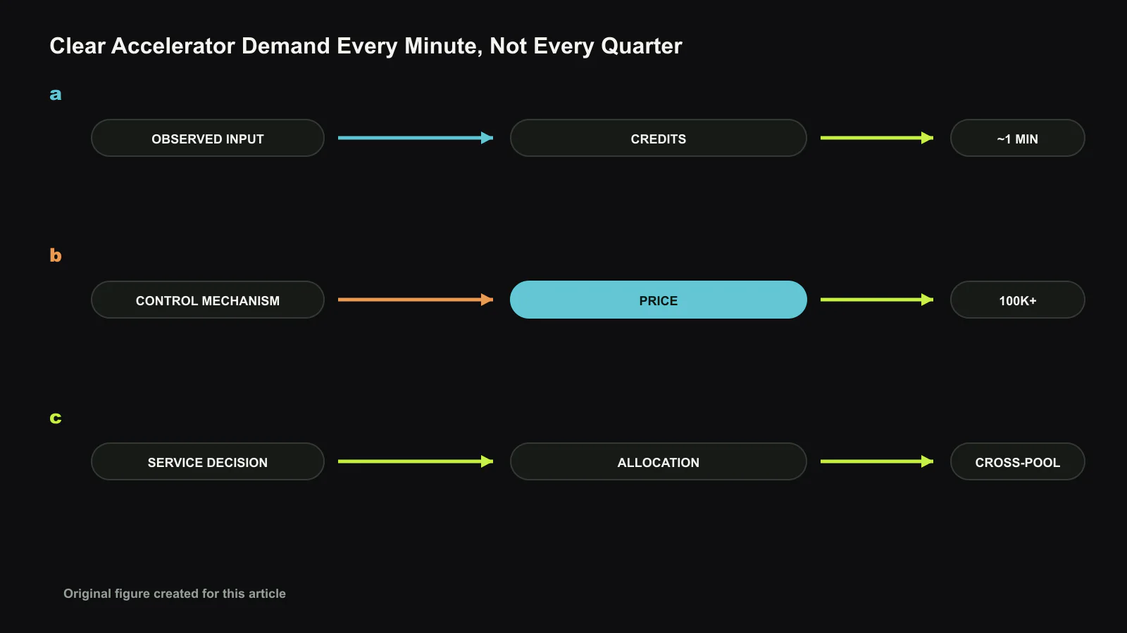 The paper’s system path is reconstructed as an original three-stage diagram: CREDITS, PRICE, ALLOCATION. The plate separates the observed input, the control mechanism, and the resulting service decision while keeping the reported metrics distinct from inferred operating guidance. Original figure created for this article.