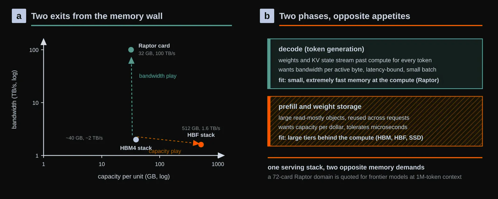 The memory wall, attacked from both ends. a, On a capacity-versus-bandwidth map, HBF extends the hierarchy rightward (512 GB per stack at HBM-class bandwidth) while Raptor extends it upward (100 TB/s per card at 32 GB); HBM4 sits between them. b, The stated division of serving labor: bandwidth-bound decode favors small, extremely fast memory close to compute, while weight storage and prefill reuse favor large, read-mostly tiers. Original figure created for this article.