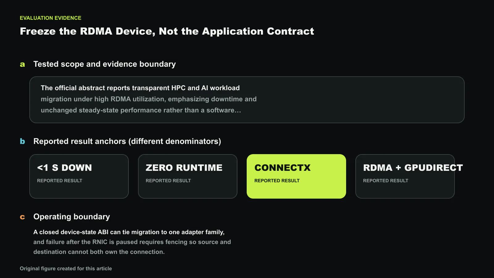 Device-Assisted Live Migration of RDMA Devices의 평가 근거를 시험 범위, 서로 다른 분모의 결과 지표, 적용 한계로 나눴습니다. 도판에 표시한 보고값은 <1 s DOWN, ZERO RUNTIME, CONNECTX, RDMA + GPUDIRECT, 2025 device이며 한 개의 합산 개선폭으로 해석하지 않습니다. 정확한 수치와 라벨은 코드로 합성했으며, 이 글을 위해 새로 만든 도판입니다.