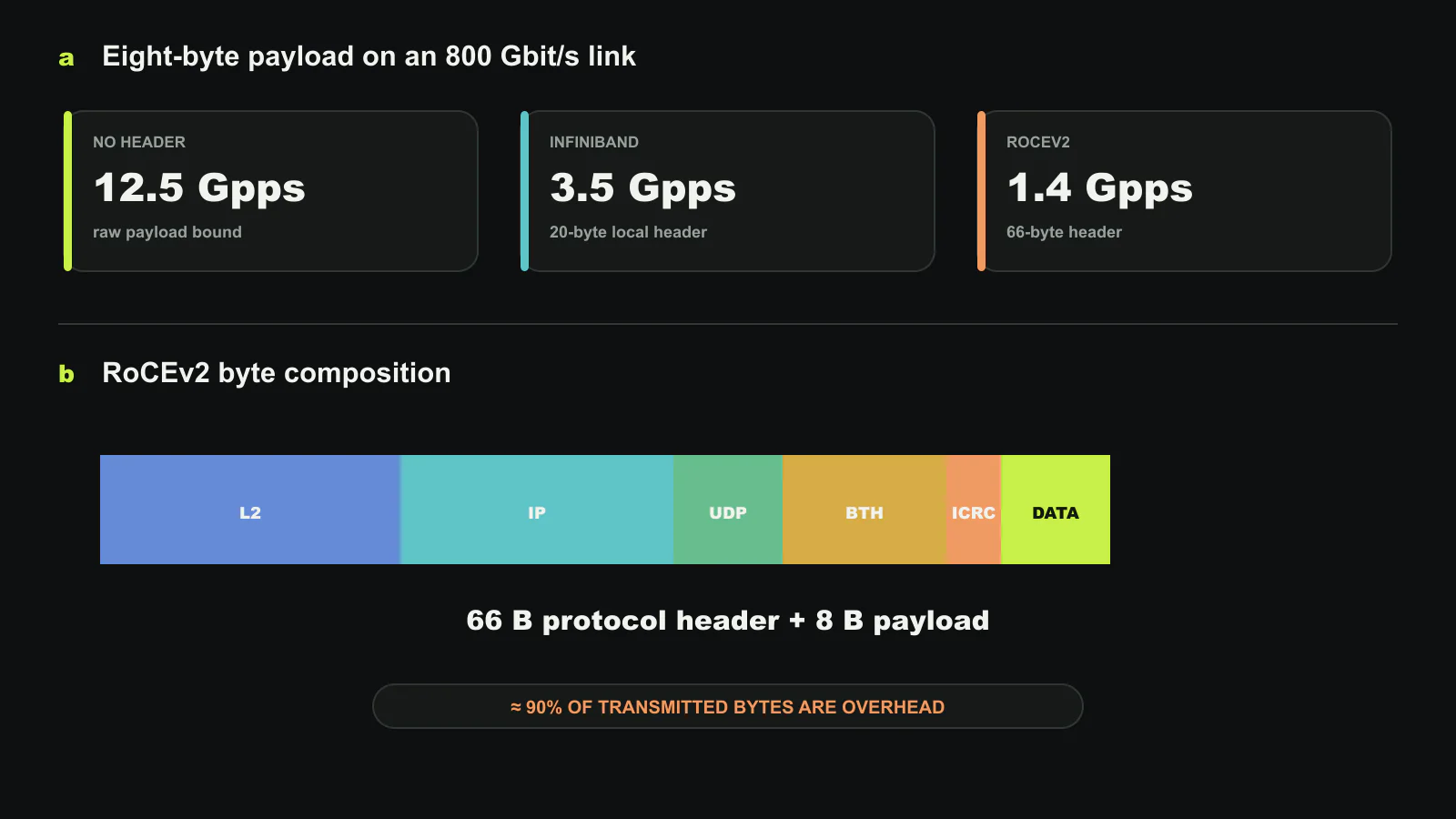 8바이트 페이로드에서 드러나는 프로토콜 비용입니다. 800Gbit/s 링크의 순수 페이로드 상한은 12.5Gpps입니다. InfiniBand 20바이트 헤더를 적용하면 약 3.5Gpps, RoCEv2 66바이트 헤더를 적용하면 약 1.4Gpps로 낮아지고 전송 바이트의 약 90%가 오버헤드가 됩니다. 배포 시스템의 처리량이 아니라 프로토콜 계산값입니다. 이 글을 위해 새로 만든 도판.