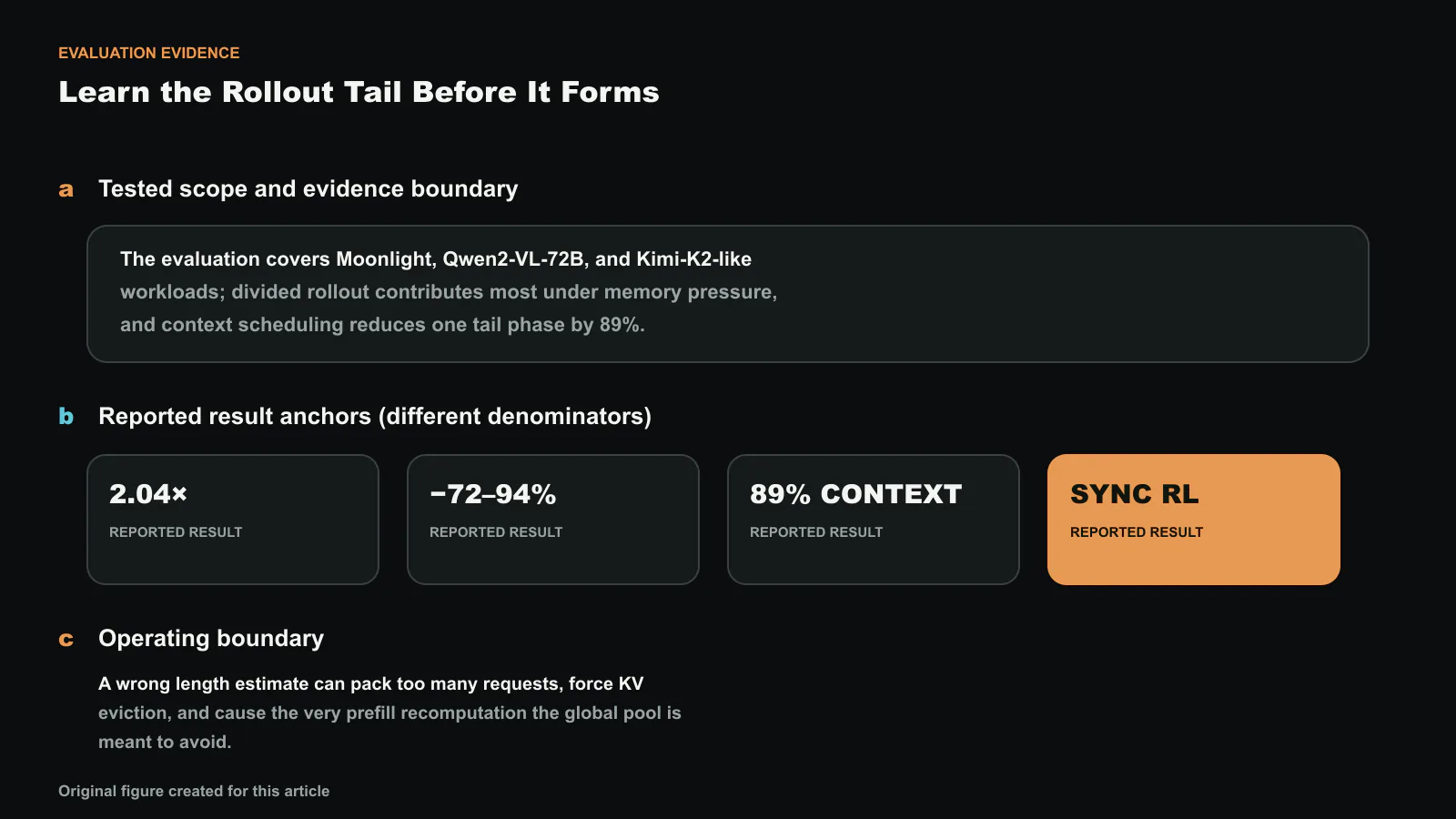 Seer: Online Context Learning for Fast Synchronous LLM Reinforcement Learning의 평가 근거를 시험 범위, 서로 다른 분모의 결과 지표, 적용 한계로 나눴습니다. 도판에 표시한 보고값은 2.04×, −72–94%, 89% CONTEXT, SYNC RL, 72%이며 한 개의 합산 개선폭으로 해석하지 않습니다. 정확한 수치와 라벨은 코드로 합성했으며, 이 글을 위해 새로 만든 도판입니다.