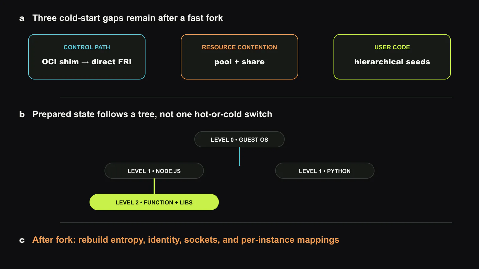 AFaaS removes cold-start work from three parts of the request path. A specialized FRI collapses repeated OCI shim and binary interactions. Pools and inherited seed state supply veth, cgroup, namespace, network, and seccomp resources without contending creation. A seed tree offers root, language-runtime, and function-specific fork points, while per-instance identity and unique state are rebuilt after the fork. Original figure created for this article.