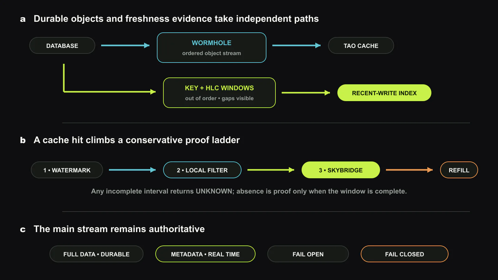 Skybridge는 durable ordered replication과 compact freshness path를 분리합니다. Database write는 TAO와 Wormhole을 지나 full object stream을 보존합니다. 동시에 key와 HLC metadata는 gap-bounded window에 들어가 out of order로 복제되고 recent-write index를 만듭니다. Cache hit는 local watermark, local bloom filter, Skybridge 순서로 검사한 뒤 필요한 경우에만 upstream fetch를 수행합니다. 이 글을 위해 새로 만든 도판.