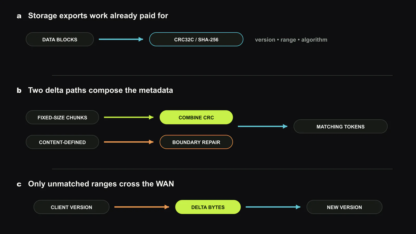 SkySync separates data identity from data movement. A storage layer exports per-block CRC or cryptographic digests. Fixed-size composition derives rsync-compatible chunk checksums, while the content-defined path derives fingerprints across variable boundaries. The resulting tokens enter ordinary delta matching, so only unmatched bytes cross the WAN and the destination reconstructs the new file. Original figure created for this article.