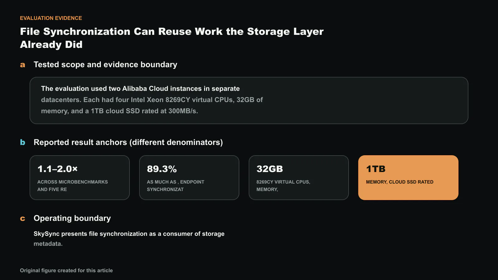 SkySync: Accelerating File Synchronization with Collaborative Delta Generation의 평가 근거를 시험 범위, 서로 다른 분모의 결과 지표, 적용 한계로 나눴습니다. 도판에 표시한 보고값은 89.3%, 1.1, 2.0, 32GB이며 한 개의 합산 개선폭으로 해석하지 않습니다. 정확한 수치와 라벨은 코드로 합성했으며, 이 글을 위해 새로 만든 도판입니다.