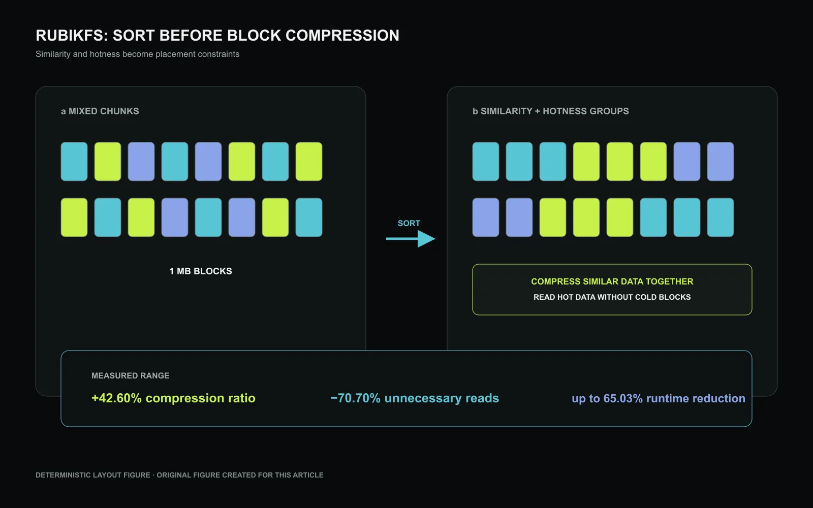 RubikFS changes placement before compression. Panel a shows mixed chunks sharing large blocks. Panel b groups chunks by sampled similarity and access hotness so a compressor sees related data while hot reads avoid colder neighbors. The three callouts are separate maxima from the paper’s evaluation, not one combined result. Original figure created for this article.