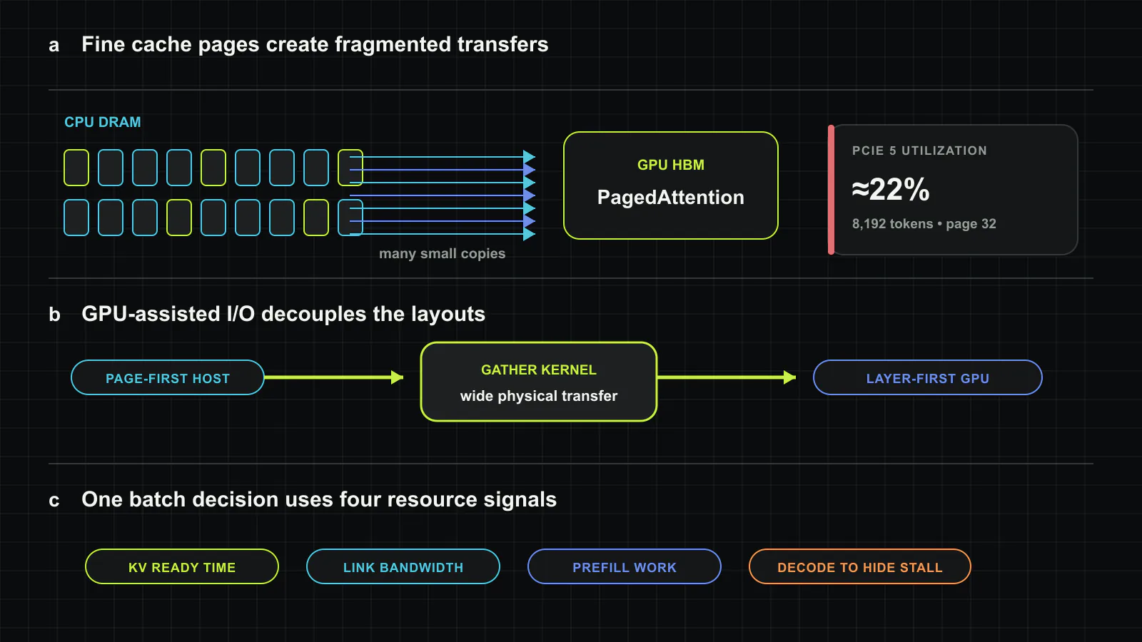 Strata separates cache granularity from transfer granularity. a, Fine PagedAttention blocks preserve HBM utilization and prefix reuse but create many small host-to-GPU copies. b, GPU-assisted I/O gathers fragmented host pages into wide transfers while keeping the GPU’s attention layout unchanged. c, the scheduler treats CPU-GPU bandwidth, KV readiness, prefill compute, and decode work as resources in one batch decision. Original figure created for this article.