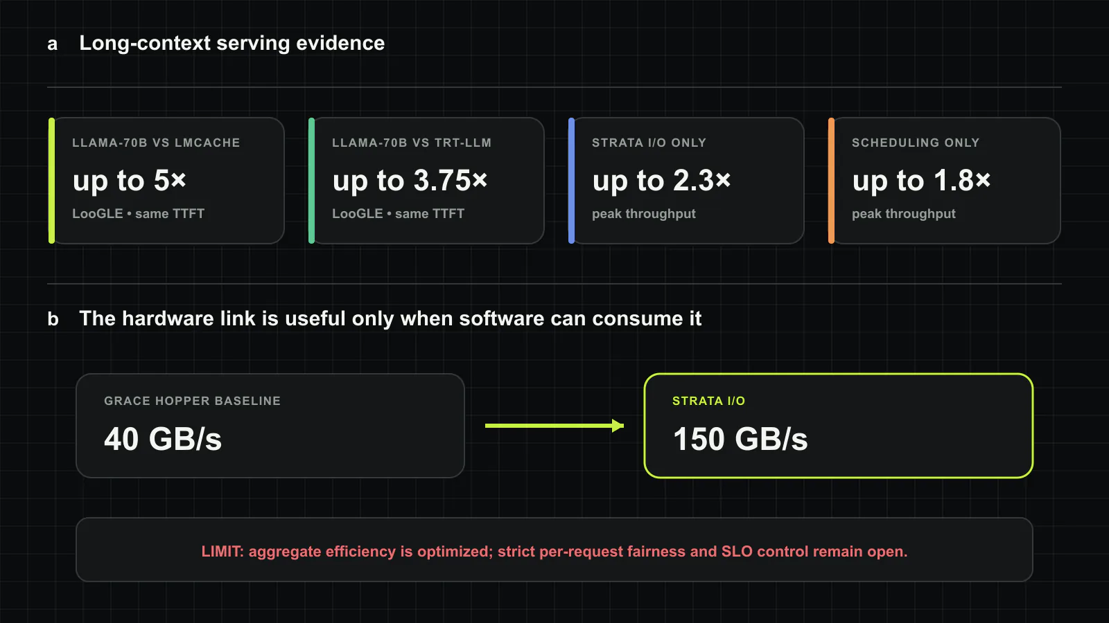 Strata’s evidence separates workloads and mechanisms. At matched TTFT on LooGLE, Llama-70B delivers 5× the vLLM-LMCache throughput; its maximum relative to TensorRT-LLM is 3.75×. GPU-assisted I/O alone reaches up to 2.3× and scheduling alone 1.8× over the evaluated SGLang hierarchical baseline. On Grace Hopper, sustained host-GPU transfer rises from 40 to 150 GB/s, but fairness and per-request SLO control remain open issues. Original figure created for this article.