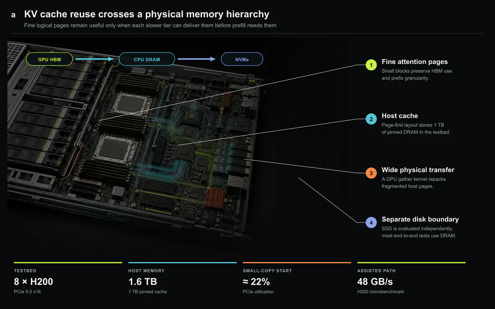 A conceptual physical view of Strata’s memory hierarchy. Fine attention pages move between GPU HBM, a 1.6 TB host-memory tier with 1 TB pinned for the evaluated cache, and a separately tested NVMe boundary. The generic server rendering is not a testbed photograph or product layout; tier boundaries, transfer paths, and measurements were drawn deterministically from the paper’s reported configuration. Original figure created for this article.