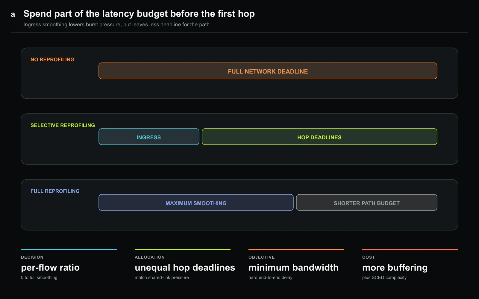 Three ways to divide one end-to-end latency budget. Selective reprofiling spends part of the budget at ingress and preserves the rest for unequal hop deadlines. The bars explain the trade and are not copied from the source paper. Original figure created by Silicon & Systems.