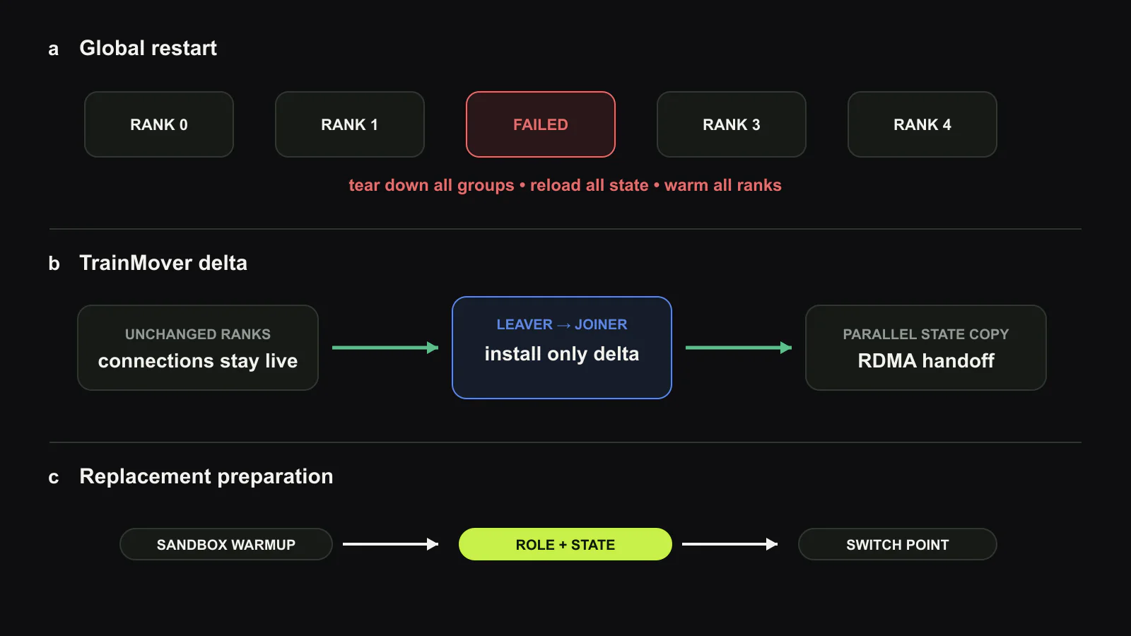 How TrainMover turns a global restart into a local handoff. a, Traditional restart tears down every rank after one machine leaves. b, Two-phase group setup preserves unchanged connections and installs only the communication delta. c, A replacement performs communication-free warmup, receives role and state, then joins at the switch point. Original figure created for this article.