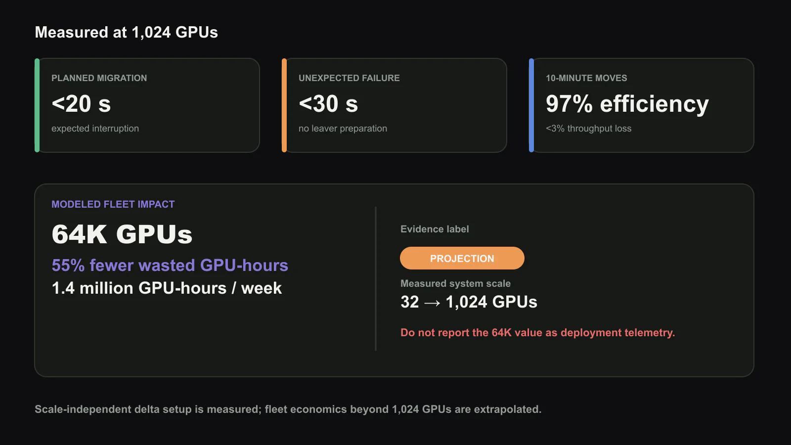 Measured recovery and modeled fleet impact are different evidence. a, At 1,024 GPUs, planned events remain below 20 seconds and unexpected failures below 30 seconds. b, Ten-minute rebalancing retains 97% training efficiency. c, The reported 55% reduction and 1.4 million GPU-hours per week at 64K GPUs are projections based on the paper’s event model, not measurements from a 64K-GPU deployment. Original figure created for this article.