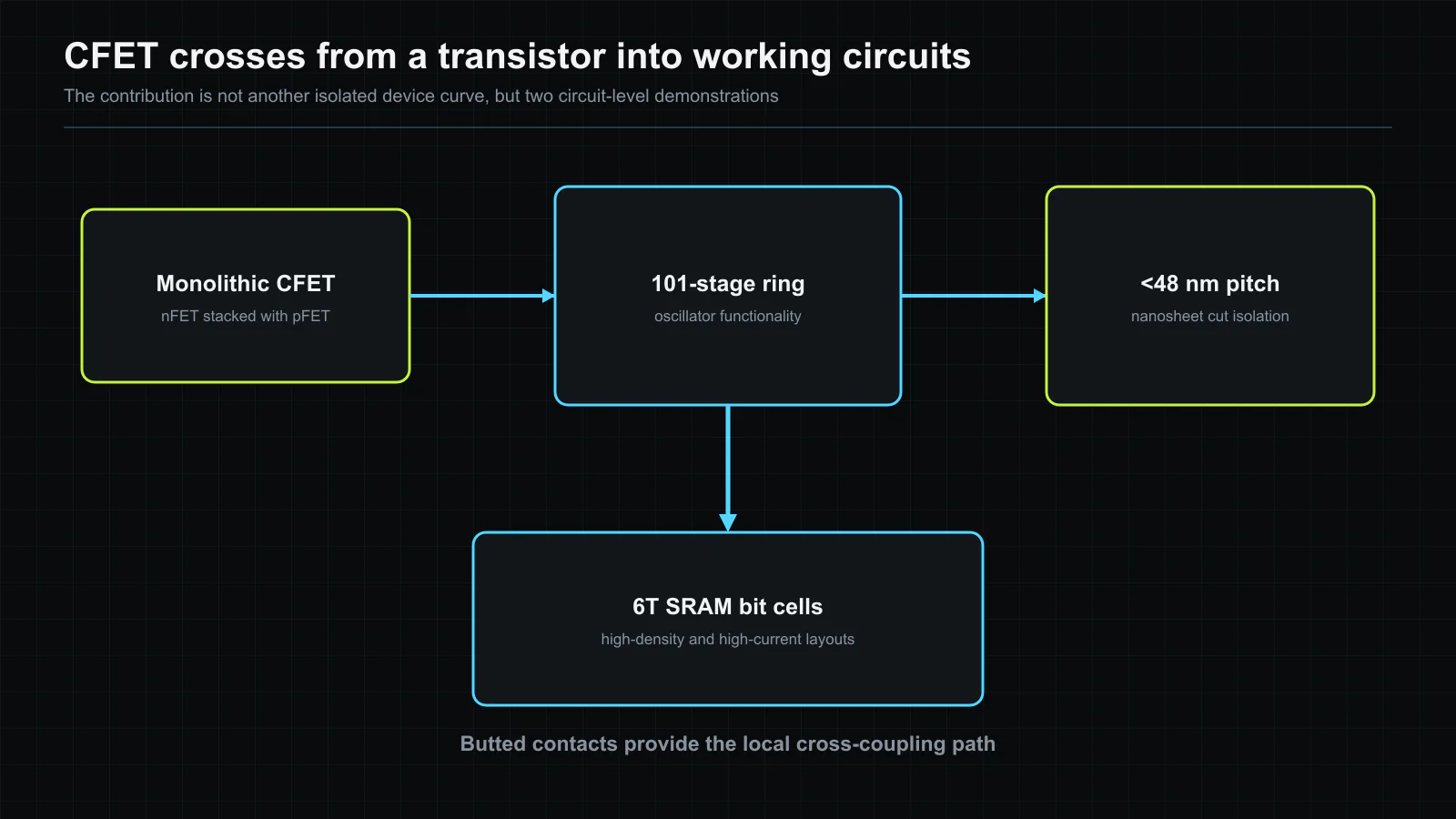 TSMC’s IEDM 2025 contribution links a monolithic CFET process to two circuit demonstrations: a 101-stage ring oscillator using nanosheet-cut isolation and 6T SRAM cells using butted contacts, all below a 48 nm gate pitch. The diagram is a conceptual editorial reconstruction, not a source layout. Original figure created for this article.