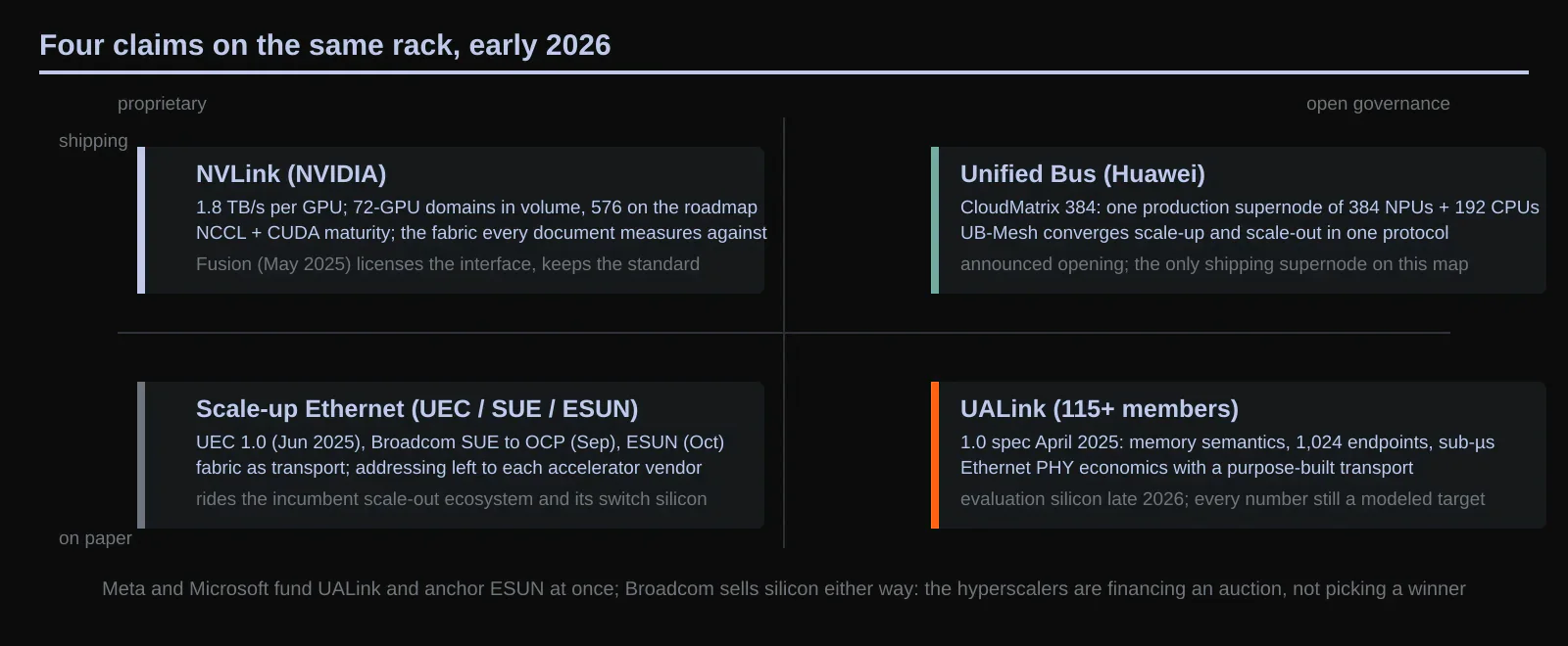 Four claims on the same rack. The scale-up field in early 2026, mapped by governance (proprietary to open) and maturity (shipping to specification): NVLink shipping at 72-GPU domains with Fusion licensing at the edges; Unified Bus running 384-chip production supernodes; UALink with a complete open specification and silicon promised late 2026; and the Ethernet camp (UEC 1.0, SUE, ESUN) converting the incumbent scale-out ecosystem into a scale-up bid. Original figure created for this article.
