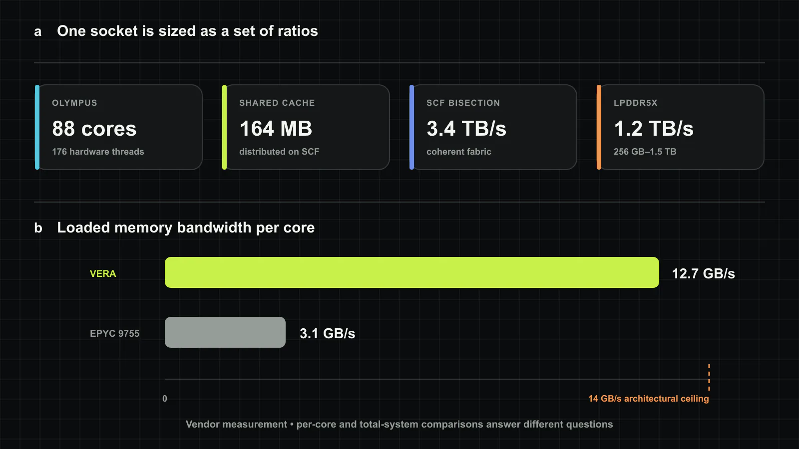 Vera의 시스템 균형. a, 소켓 하나가 코어 88개, 공유 캐시 164MB, 패브릭 양분 대역폭 3.4TB/s, LPDDR5X 최대 1.2TB/s를 결합합니다. b, 공급사가 부하를 걸어 측정한 코어당 대역폭은 Vera 12.7GB/s, 듀얼 소켓 EPYC 9755 기준 시스템 3.1GB/s입니다. Vera의 14GB/s는 코어당 구조적 상한이며 측정 결과가 아닙니다. 이 글을 위해 새로 만든 도판.
