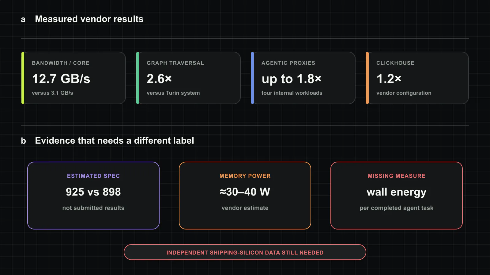 Vera 평가 결과의 근거 단계. 공급사 측정값에는 코어당 12.7GB/s, 그래프 순회 2.6배, 에이전트 프록시 네 개에서 최대 1.8배가 포함됩니다. 추정 SPEC CPU 2026 비교, 메모리 전력 추정, 제품 수준 효율 주장은 구매 가능 시점, 구성, 벽전력 조건이 다르므로 별도로 판단해야 합니다. 이 글을 위해 새로 만든 도판.