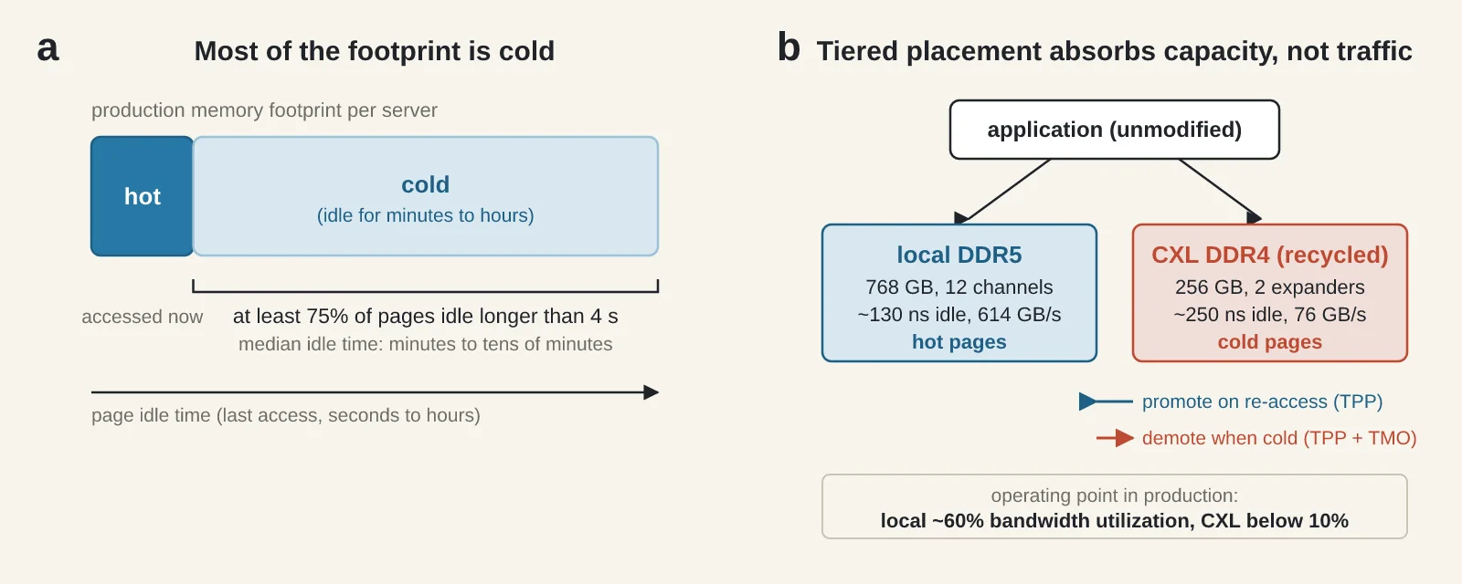 Why a slow second tier works. a, Measured page idle times show that the hot fraction of memory is small, and that at least 75% of pages stay idle beyond 4 seconds across the studied services. b, The kernel keeps hot pages in local DDR5 and demotes cold pages to CXL-attached DDR4, so the slow tier absorbs capacity, not traffic. Original figure created for this article.