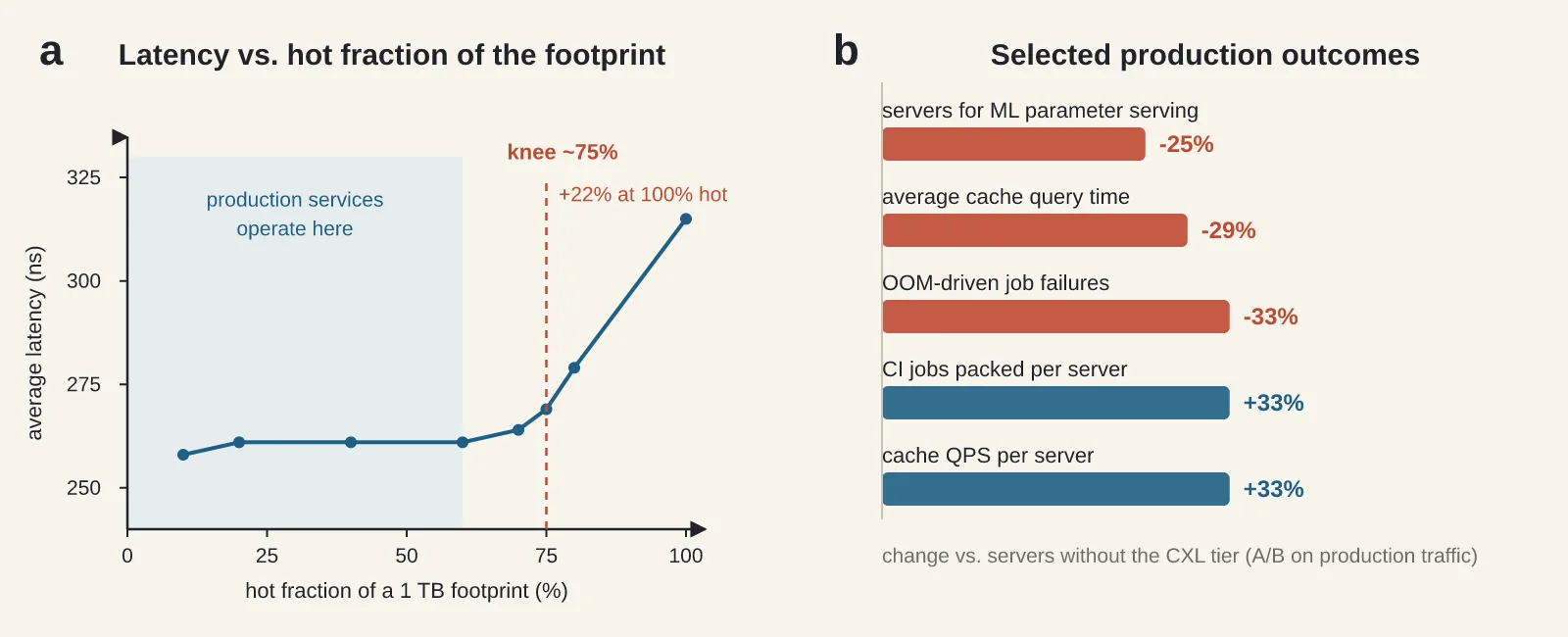 Where the envelope ends. a, Sweeping the hot fraction of a 1 TB footprint locates the knee near 75%; production services operate far to the left. b, Selected production outcomes: server count for ML parameter serving falls by 25%, cache query time by 29%, and OOM-driven failures by 33%, while CI packs 33% more jobs per server. Original figure created for this article.