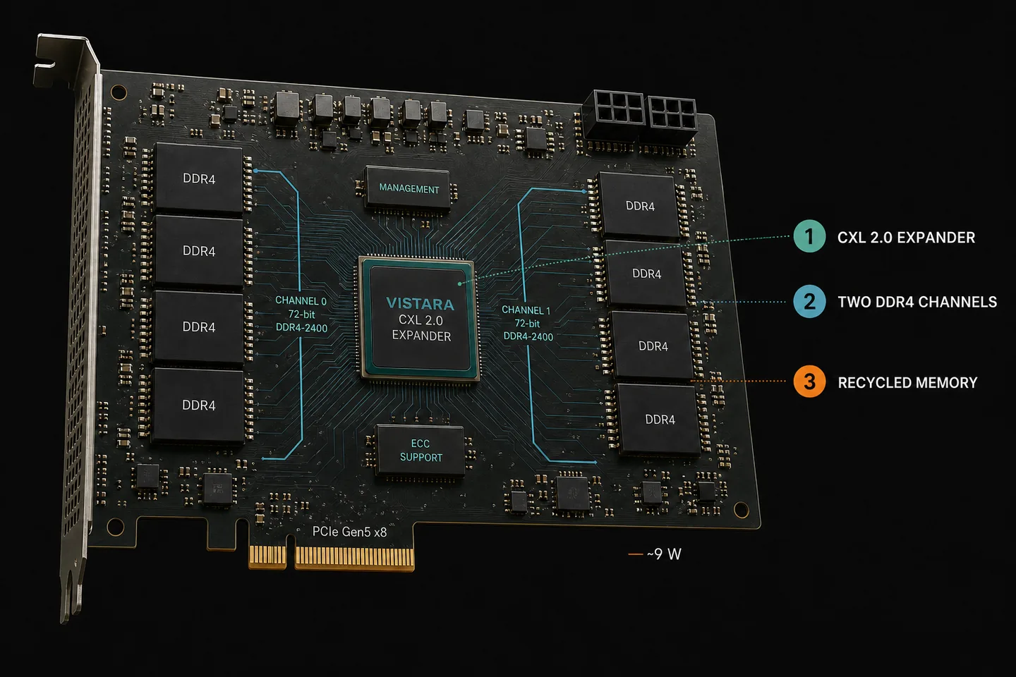 The Vistara card as a physical constraint map. A central CXL 2.0 expander fans out to two independent 72-bit DDR4 channels, each populated here by four generic recycled-memory packages, with management, ECC support, the PCIe Gen5 x8 edge and the approximately 9 W power point called out. This is a conceptual board view, not a die photograph, card photograph or manufacturing drawing. Original figure created for this article.