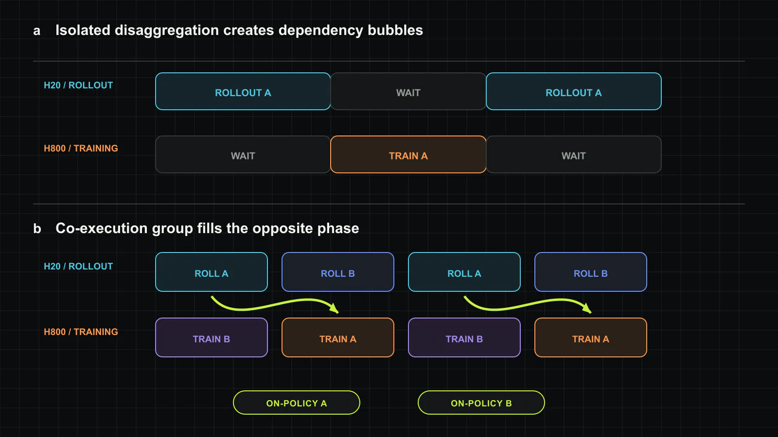 Weave reclaims dependency bubbles without removing the on-policy barrier. a, Isolated disaggregation leaves the H800 training pool idle during rollout and the H20 rollout pool idle during training. b, A co-execution group interleaves two jobs so each pool executes another job during the first job’s dependency wait. c, the job’s rollout and training remain ordered, and updated weights cross the inter-cluster link before the next rollout. Original figure created for this article.