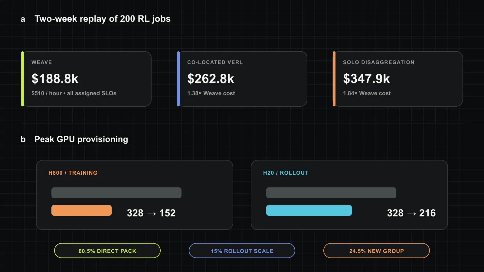 The two-week replay runs 200 jobs across two pools sized for 328 devices apiece: H20 for rollout and H800 for training. Weave costs $188.8k, compared with $262.8k for co-located veRL and $347.9k for isolated disaggregation, while meeting the assigned slowdown SLOs. Peak H800 use falls from 328 to 152 and peak H20 use from 328 to 216. Original figure created for this article.