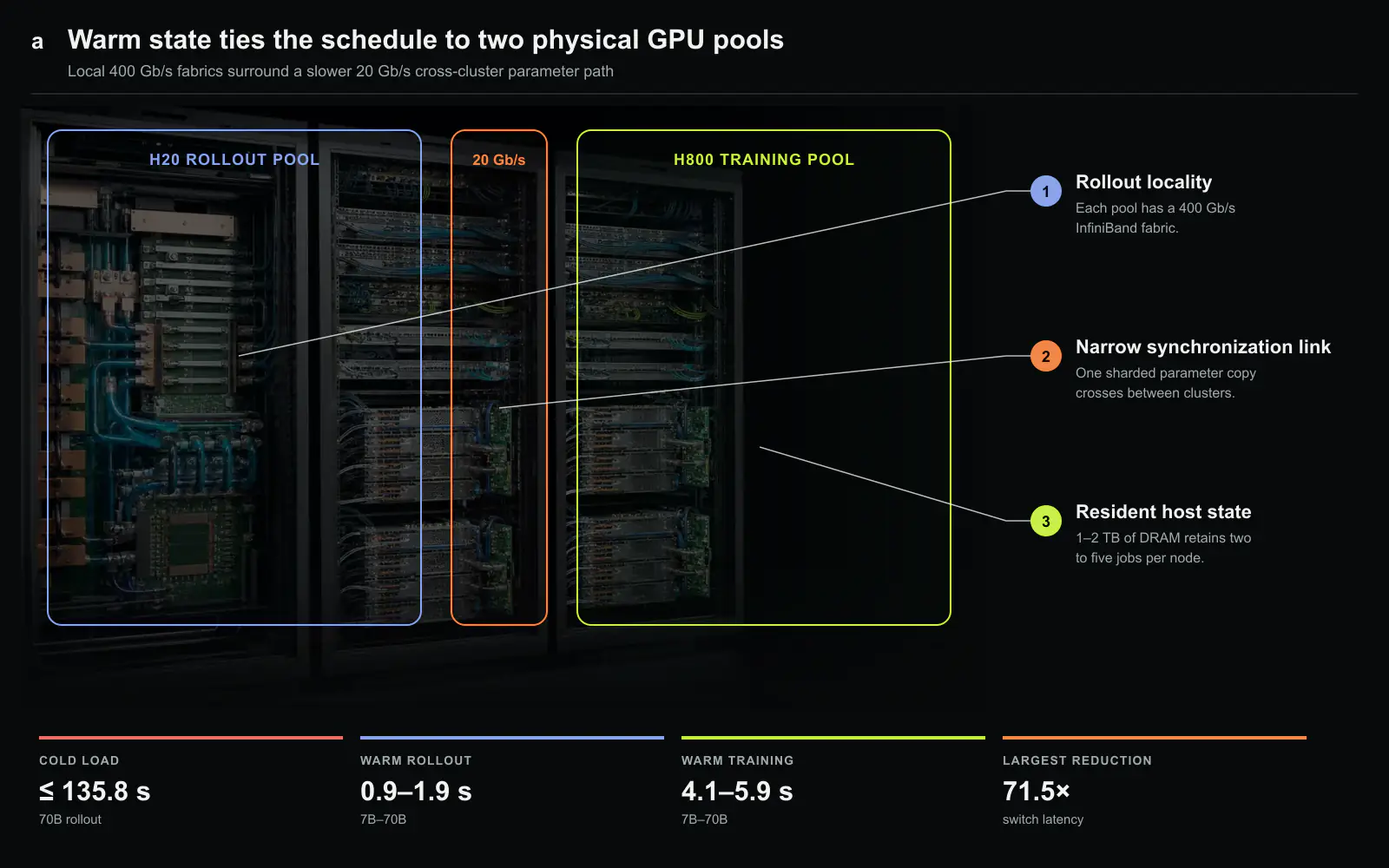 A conceptual physical view of Weave’s two GPU pools. H20 rollout nodes and H800 training nodes each use a local 400 Gb/s fabric, while one sharded parameter copy crosses a 20 Gb/s inter-cluster link and 1 to 2 TB of host DRAM retains warm job state. The rack rendering is a generic material plate, not a photograph or disclosed cluster layout; pool boundaries, links, and measurements were drawn deterministically from the paper’s reported system. Original figure created for this article.