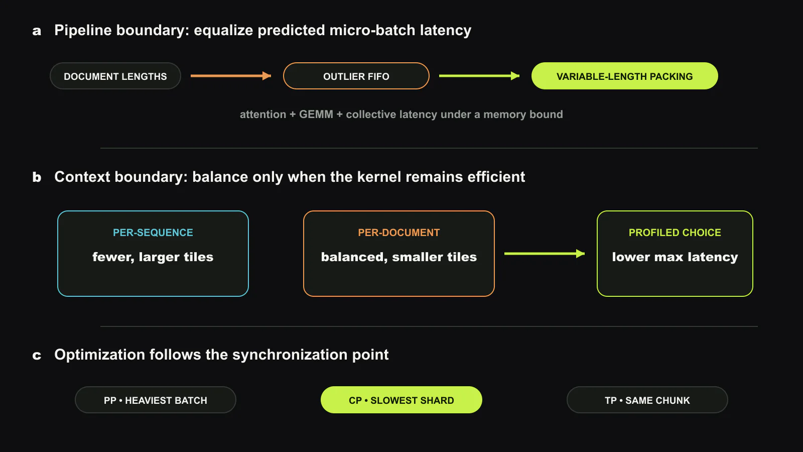 WLB-LLM은 서로 다른 synchronization boundary 두 곳에 개입합니다. Pipeline parallelism은 variable-length packing과 제한된 outlier delay로 predicted micro-batch latency를 맞춥니다. Context parallelism은 profiled attention-kernel behavior를 사용해 per-sequence와 per-document layout을 비교하고 micro-batch마다 빠른 방식을 고릅니다. Synchronization이 실제로 기다리는 지점에서 equal token count 대신 equal predicted work를 사용합니다. 이 글을 위해 새로 만든 도판.