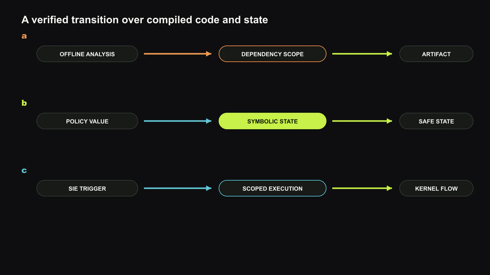 Xkernel turns a compiled performance constant into a controlled transition. Offline analysis finds dependent instructions and state, then generates a symbolic state expression. At runtime, a lightweight trigger evaluates the selected value and executes only the affected scope before normal kernel execution resumes. Original figure created for this article.