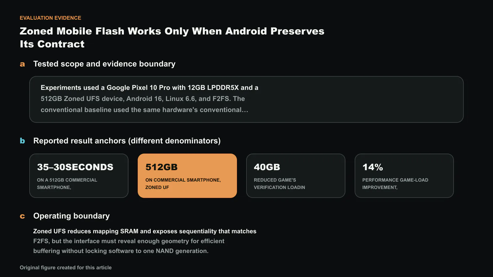 Unleashing Zoned UFS: Cross-Layer Optimizations for Next-Generation Mobile Storage의 평가 근거를 시험 범위, 서로 다른 분모의 결과 지표, 적용 한계로 나눴습니다. 도판에 표시한 보고값은 512GB, 40GB, 35, 30 s이며 한 개의 합산 개선폭으로 해석하지 않습니다. 정확한 수치와 라벨은 코드로 합성했으며, 이 글을 위해 새로 만든 도판입니다.